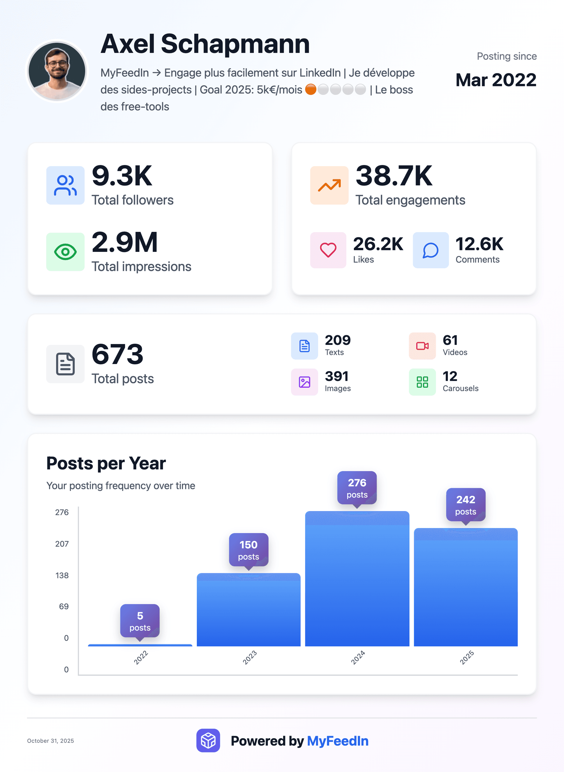 MyFeedIn analytics dashboard showing LinkedIn engagement metrics and growth